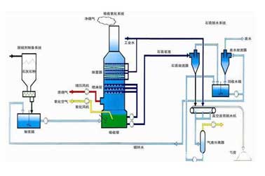 喷淋塔的介绍和工作原理