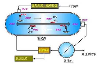 废水处理污水中沉淀原理与方法